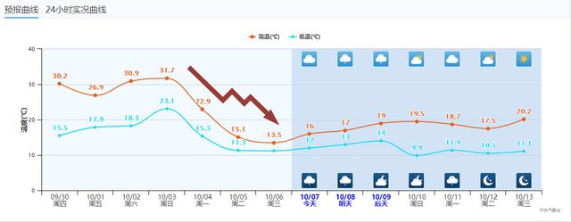 不是降温是速冻 12小时气温直降度 为啥河南突然冷了起来 太阳信息网