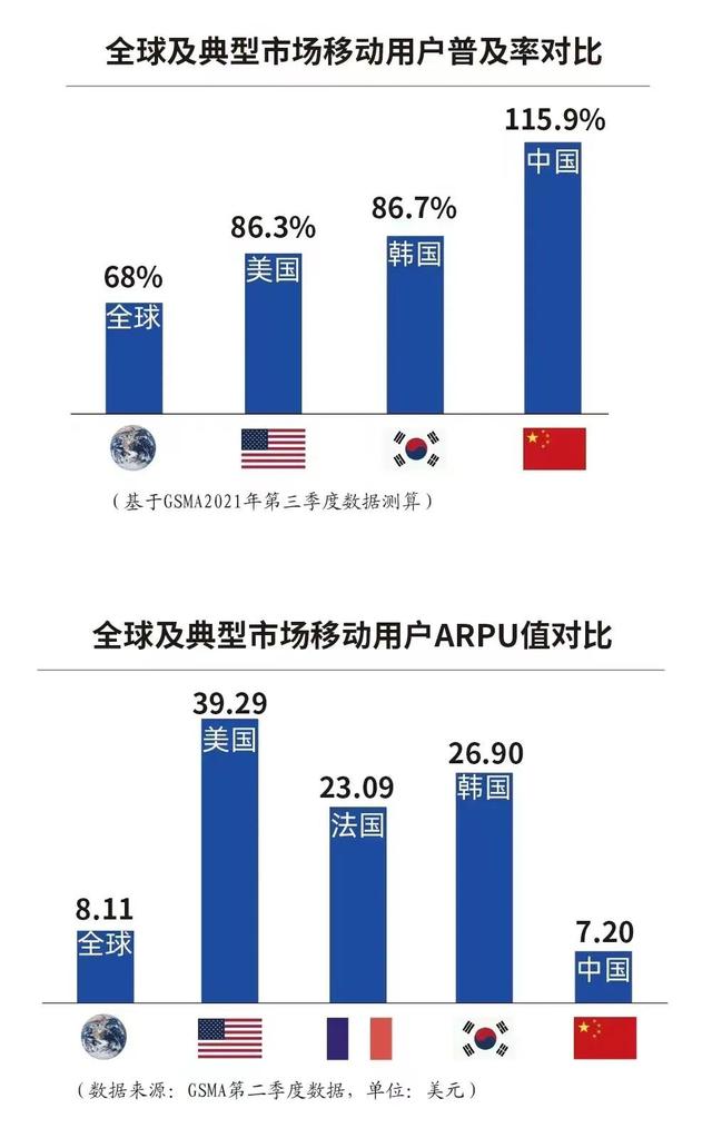 运营商已沦为管道，为他人做嫁衣