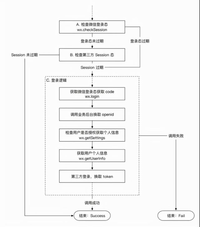 面试官：说说微信小程序的登录流程？