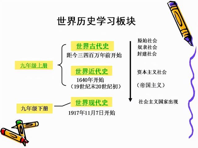 初中历史全部必背知识点，就在这7张图里！历史其实很简单