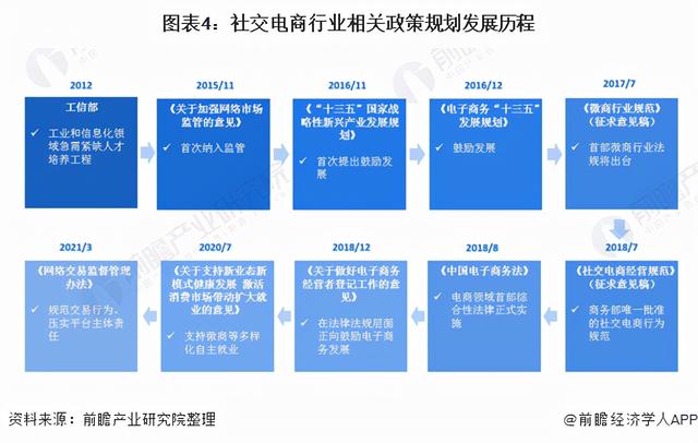 预见2021：《2021年中国社交电商行业全景图谱》(附发展趋势)