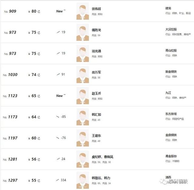2021年国内钢铁行业富豪榜