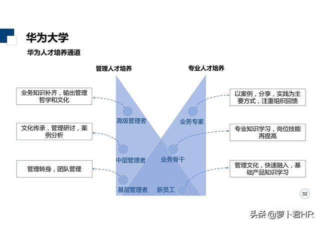 「标杆学习」华为大学培养体系