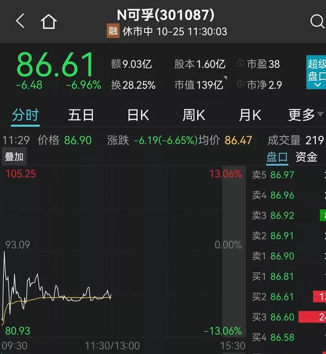 两新股罕见首日破发，最惨亏超10%！新能源果然炸了！千亿大白马狂飙10%，宁德时代、比亚迪又新高