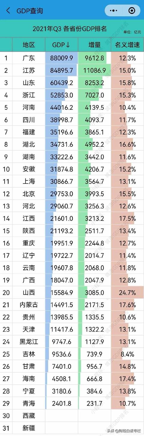 最新GDP出炉：江苏增量超广东，湖北归位，北京超河北，江西领跑