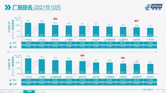 10月份汽车厂商销量排名：东风日产继续下跌，长安汽车大涨