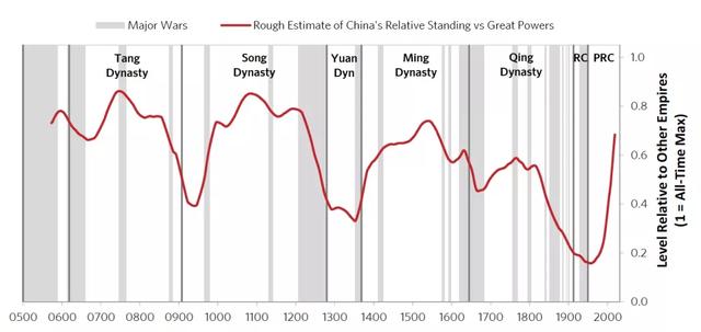 从1949年到现在的中国崛起之路