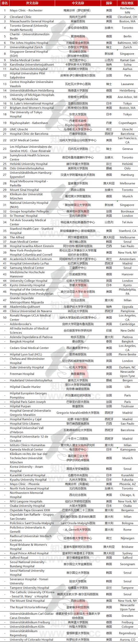 哪里的医院最好