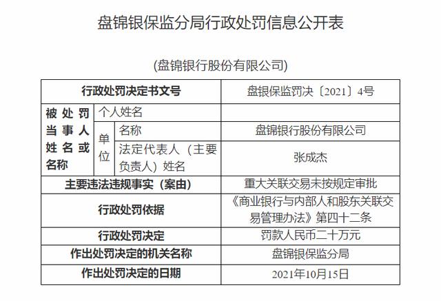 监管动态盘锦银行因关联交易违规受罚，去年净利同比下滑178.97，第四大股东失信成“老赖”