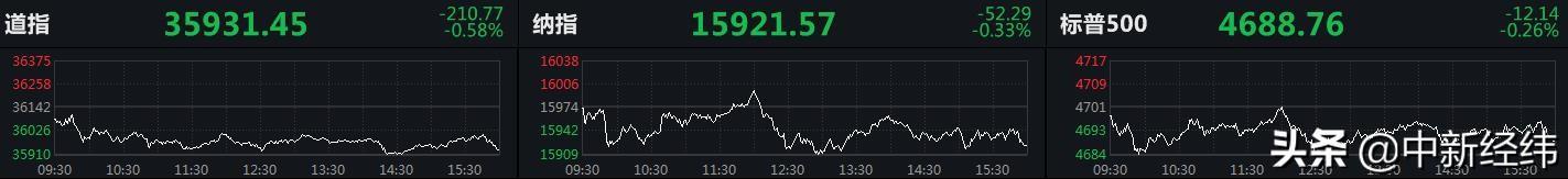 美股三大股指全线下跌 美油失守80美元
