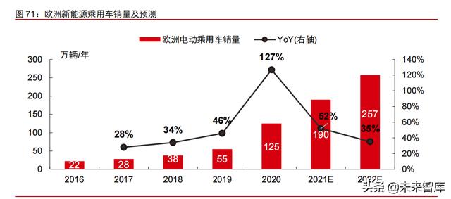 智能电动汽车行业108页深度研究及2022年投资策略报告