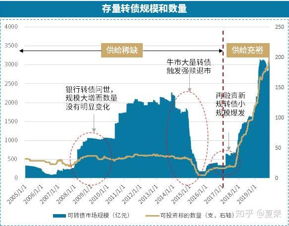 上千元的可转债「谁在买可转债」