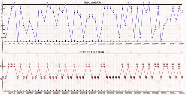 双色球048期走势图-本期开奖21注一等奖128注二等奖