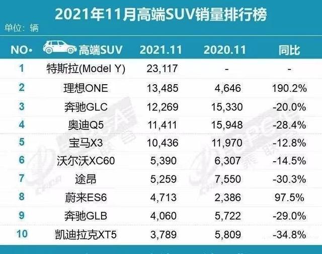 高端SUV销量，新能源车占据前两名，说明了什么？