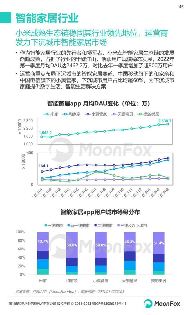 月狐数据：2022年Q1移动互联网行业数据研究报告，60页