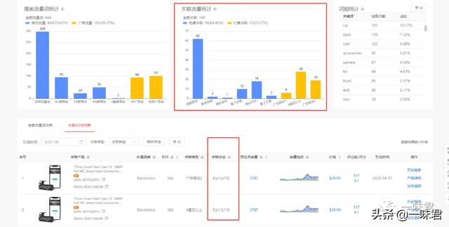 今日带你们来分析在亚马逊销售额一个亿的一条链接。看看有啥不同