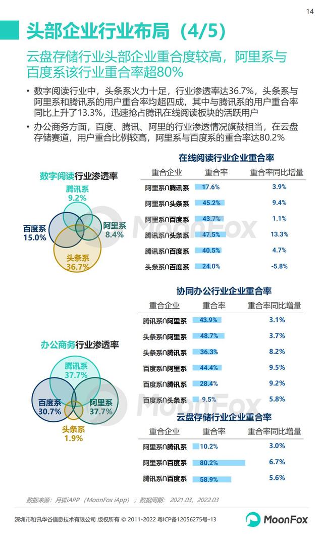 月狐数据：2022年Q1移动互联网行业数据研究报告，60页