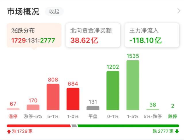 11.29午白酒 医疗 新能源车 光伏 半导体 军工 证券 后市你会怎么看？