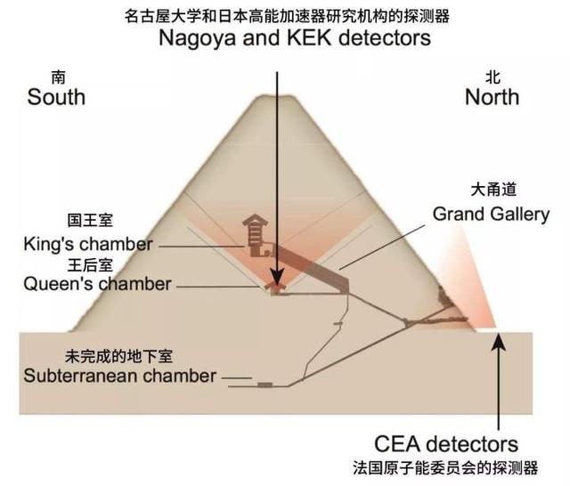 金字塔的秘密藏不住了！科学家要用宇宙射线扫描金字塔，如同透视