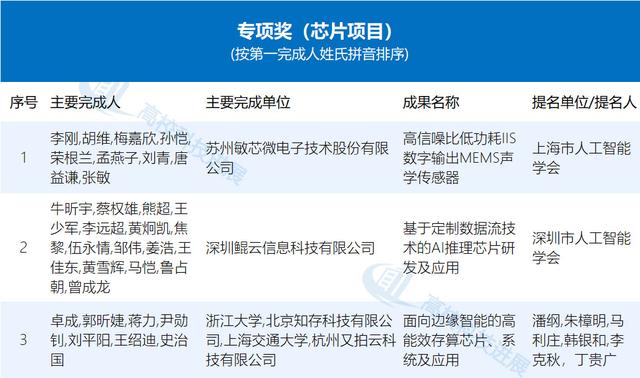 68项！2021吴文俊人工智能科学技术奖初评名单公示