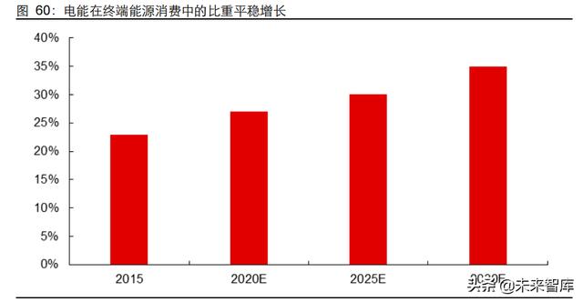 新能源行业2022年度投资策略：进阶与扩散