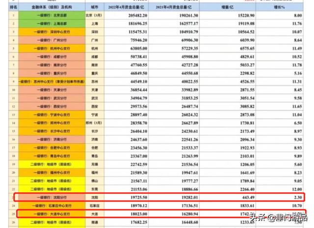 大连gdp全国排名2022（大连gdp全国排名2018）