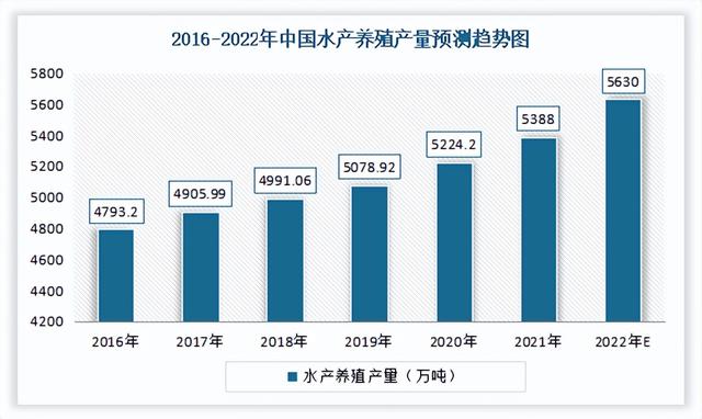 中国水产养殖行业发展趋势分析与投资前景预测报告(2022-2029)