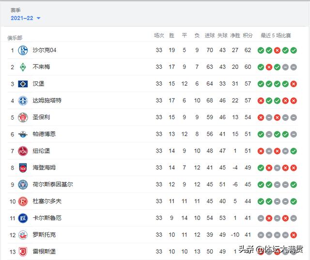 不莱梅3-0完胜。3分优势位居德乙第二，有望重返德甲