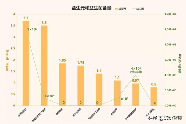 金领冠、飞鹤、海普诺凯、优博等8款奶粉深度评测，选哪款？