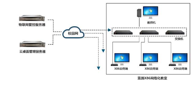 云教室建设方案