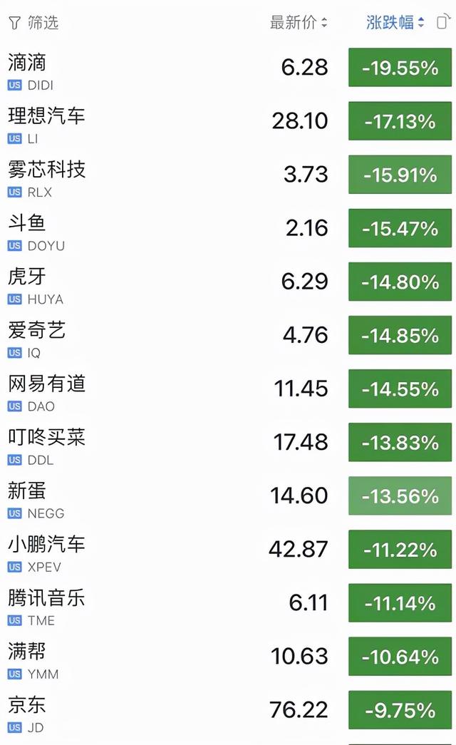 美国又下狠手，中概股狂跌，崩成“中丐股”！外交部回应