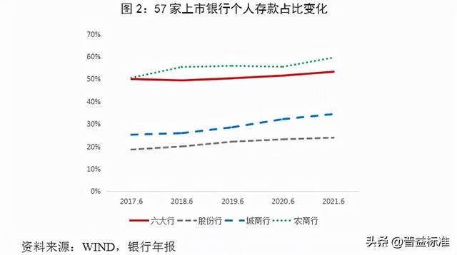 零售利息