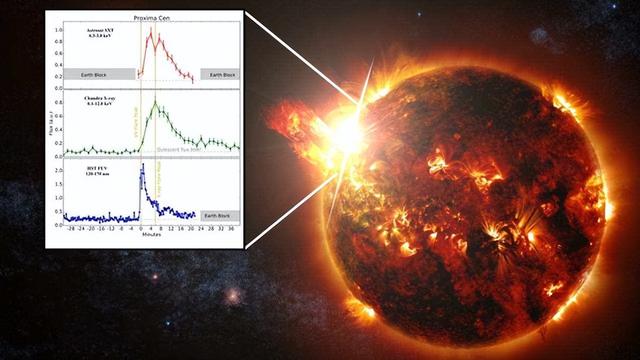 可怕的比邻星，7秒之内，亮度暴增1.4万倍，行星表面化为焦土