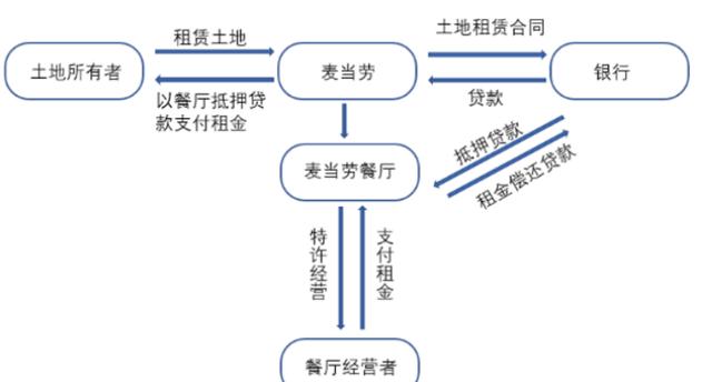 餐饮连锁