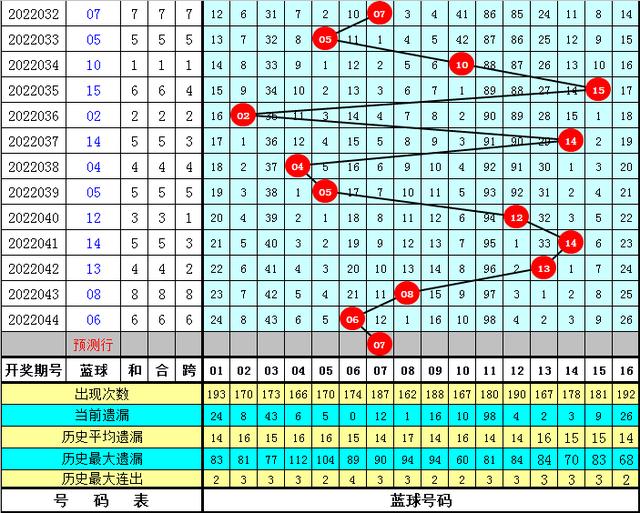 邵老爷双色球第22045期：本期预计连码继续出现，关注组合14 15