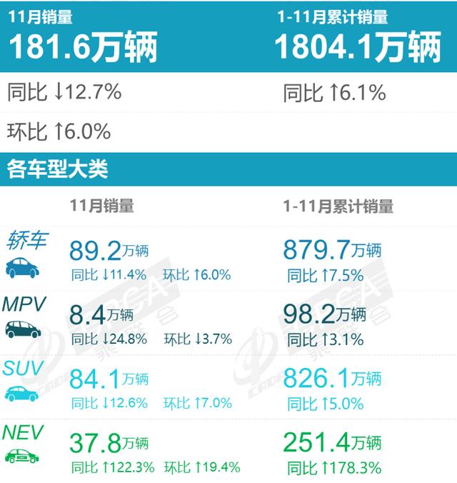 11月销量：新能源大涨，比亚迪的含金量有多少？