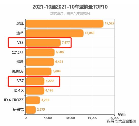 大众销量全国第一，总市值全球前三，黄渤又携捷达VS7强势来袭