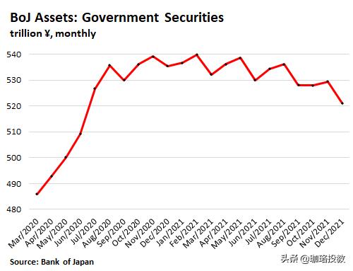 日本央行表示,无限购买国债是为了将10年期日本政府「日本央行停止印钞 将政府债券削减至2020年7月水平至4 5万亿美元」