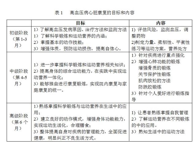 高血压的心脏康复治疗