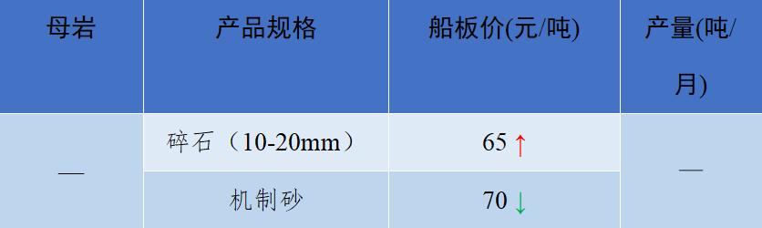 砂石骨料最新报价