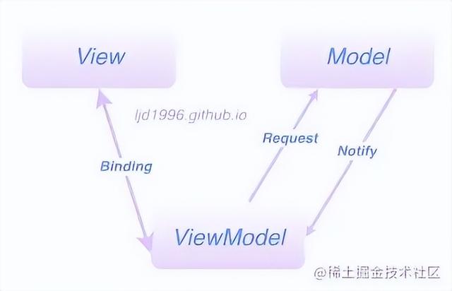 Android MVC、MVP、MVVM 架构案例解析