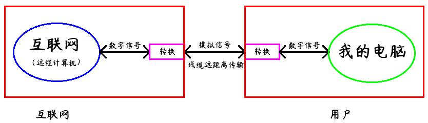 “猫”和路由器是一个东西吗？