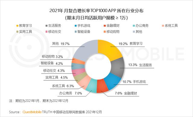 2021年黑马APP集中在手游，教育及生活服务三大行业