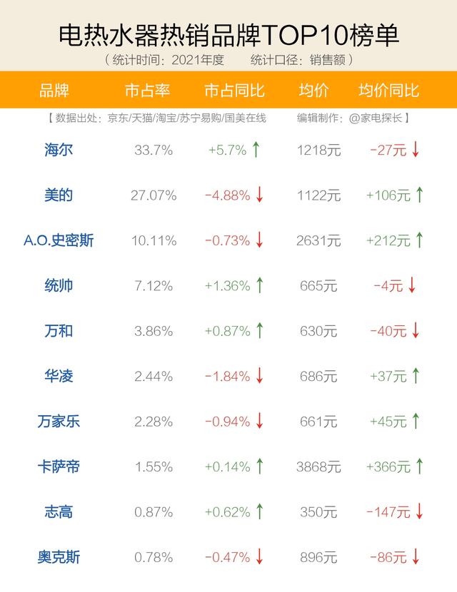 电热水器10大品牌