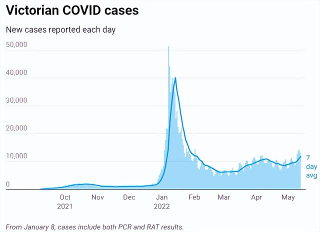 澳洲疫情反弹, 或重回高峰, 专家揭示原因! 这种疾病也比往年更严重