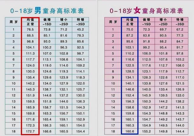 3岁孩子身高低于标准5厘米，医生朋友：孩子想长高需远离4种食物