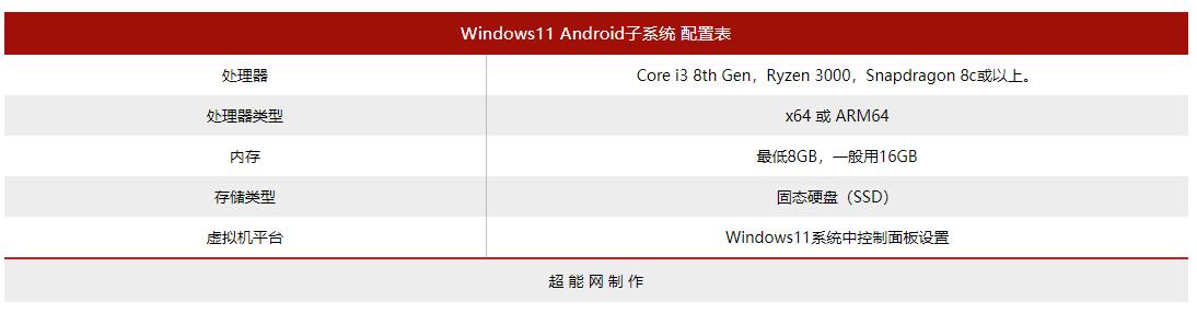 Windows 11 Android子系统体验：CPU测试超神，部分体验还有待提升