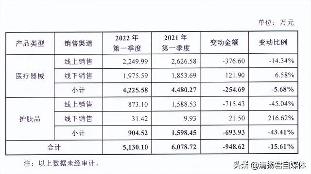 上市受挫 业绩下滑 高管离职 创尔生物转板北交所后银行账户被冻结