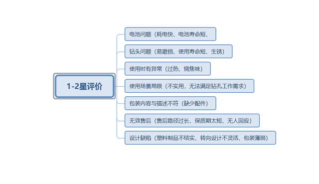 亚马逊电钻小类目BSR——前10店铺价格、销量、竞争分析