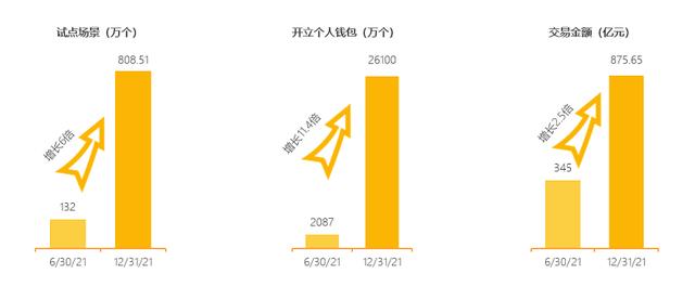 数字人民币试点场景超800万个，美团等互联网平台成使用主要入口